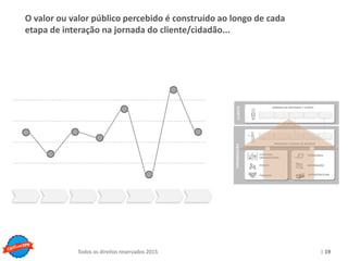 Copyright © ELO Group 2013 - Confidencial
| 19Todos os direitos reservados 2015
O valor ou valor público percebido é construído ao longo de cada
etapa de interação na jornada do cliente/cidadão...
JORNADA DA SOCIEDADE / CLIENTE
PROCESSOS E REGRAS DE NEGÓCIO
CLIENTEORGANIZAÇÃO
PARCEIROS
PESSOAS
ESTRUTURA
ORGANIZACIONAL
TECNOLOGIA
INFRAESTRUTURA
INFORMAÇÃO
 