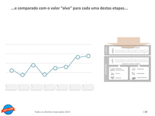 Copyright © ELO Group 2013 - Confidencial
| 20Todos os direitos reservados 2015
...e comparado com o valor “alvo” para cada uma destas etapas...
JORNADA DA SOCIEDADE / CLIENTE
PROCESSOS E REGRAS DE NEGÓCIO
CLIENTEORGANIZAÇÃO
PARCEIROS
PESSOAS
ESTRUTURA
ORGANIZACIONAL
TECNOLOGIA
INFRAESTRUTURA
INFORMAÇÃO
 