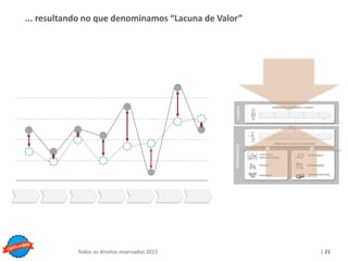 Copyright © ELO Group 2013 - Confidencial
| 21Todos os direitos reservados 2015
JORNADA DA SOCIEDADE / CLIENTE
PROCESSOS E REGRAS DE NEGÓCIO
CLIENTEORGANIZAÇÃO
PARCEIROS
PESSOAS
ESTRUTURA
ORGANIZACIONAL
TECNOLOGIA
INFRAESTRUTURA
INFORMAÇÃO
... resultando no que denominamos “Lacuna de Valor”
 