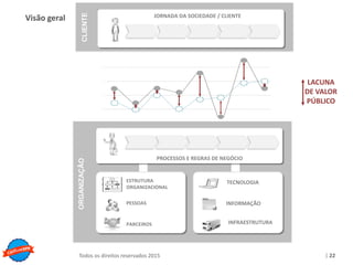 Copyright © ELO Group 2013 - Confidencial
| 22Todos os direitos reservados 2015
Visão geral JORNADA DA SOCIEDADE / CLIENTE
PROCESSOS E REGRAS DE NEGÓCIO
CLIENTEORGANIZAÇÃO
PARCEIROS
PESSOAS
ESTRUTURA
ORGANIZACIONAL
TECNOLOGIA
INFRAESTRUTURA
INFORMAÇÃO
LACUNA
DE VALOR
PÚBLICO
 