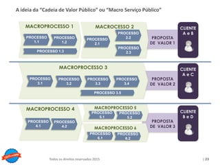 Copyright © ELO Group 2013 - Confidencial
| 23Todos os direitos reservados 2015
PROPOSTA
DE VALOR 2
PROPOSTA
DE VALOR 3
PROPOSTA
DE VALOR 1
MACROPROCESSO 5
MACROPROCESSO 6
MACROCESSO 2
A ideia da “Cadeia de Valor Público” ou “Macro Serviço Público”
MACROPROCESSO 1
PROCESSO
1.1
PROCESSO
1.2
PROCESSO
2.1
PROCESSO
2.2
CLIENTE
A e B
MACROPROCESSO 3
PROCESSO
3.1
PROCESSO
3.2
PROCESSO
3.3
MACROPROCESSO 4
PROCESSO
4.1
PROCESSO
4.2
PROCESSO
5.1
PROCESSO 1.3
PROCESSO
2.3
PROCESSO
3.4
PROCESSO 3.5
PROCESSO
5.2
PROCESSO
6.1
PROCESSO
6.2
CLIENTE
A e C
CLIENTE
B e D
 