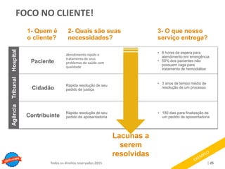 Copyright © ELO Group 2013 - Confidencial
| 25Todos os direitos reservados 2015
FOCO NO CLIENTE!Hospital
Atendimento rápido e
tratamento de seus
problemas de saúde com
qualidade
Contribuinte
1- Quem é
o cliente?
2- Quais são suas
necessidades?
3- O que nosso
serviço entrega?
Lacunas a
serem
resolvidas
Rápida resolução de seu
pedido de justiça
Rápida resolução de seu
pedido de aposentadoria
• 3 anos de tempo médio de
resolução de um processo
• 180 dias para finalização de
um pedido de aposentadoria
TribunalAgência
Cidadão
Paciente
• 6 horas de espera para
atendimento em emergência
• 50% dos pacientes não
possuem vaga para
tratamento de hemodiálise
 