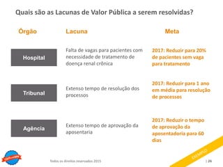 Copyright © ELO Group 2013 - Confidencial
| 26Todos os direitos reservados 2015
Quais são as Lacunas de Valor Pública a serem resolvidas?
Falta de vagas para pacientes com
necessidade de tratamento de
doença renal crônica
Extenso tempo de resolução dos
processos
Extenso tempo de aprovação da
aposentaria
Hospital
Tribunal
Agência
Órgão Lacuna Meta
2017: Reduzir para 20%
de pacientes sem vaga
para tratamento
2017: Reduzir para 1 ano
em média para resolução
de processos
2017: Reduzir o tempo
de aprovação da
aposentadoria para 60
dias
 
