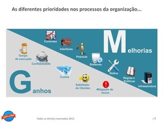 Copyright © ELO Group 2013 - Confidencial
| 7Todos os direitos reservados 2015 | 7Todos os direitos reservados 2015
As diferentes prioridades nos processos da organização...
Ganhos
Melhorias
Pessoas
Sistemas
Rotina
Regras e
Políticas
Infraestrutura
Tempo
de execução
Confiabilidade
Custos
Satisfação
de Clientes Mitigação de
riscos
Controles
Interfaces
 