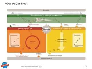 Copyright © ELO Group 2013 - Confidencial
| 14Todos os direitos reservados 2015
FRAMEWORK BPM
 