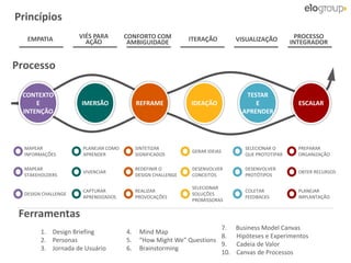 Copyright © ELO Group 2013 - Confidencial
PLANEJAR COMO
APRENDER
SINTETIZAR
SIGNIFICADOS
GERAR IDEIAS
SELECIONAR O
QUE PROTOTIPAR
PREPARAR
ORGANIZAÇÃO
VIVENCIAR
REDEFINIR O
DESIGN CHALLENGE
DESENVOLVER
CONCEITOS
DESENVOLVER
PROTÓTIPOS
OBTER RECURSOS
MAPEAR
INFORMAÇÕES
MAPEAR
STAKEHOLDERS
CAPTURAR
APRENDIZADOS
REALIZAR
PROVOCAÇÕES
SELECIONAR
SOLUÇÕES
PROMISSORAS
COLETAR
FEEDBACKS
DESIGN CHALLENGE
PLANEJAR
IMPLANTAÇÃO
Ferramentas
CONTEXTO
E
INTENÇÃO
TESTAR
E
APRENDER
IMERSÃO IDEAÇÃO
1. Design Briefing
2. Personas
3. Jornada de Usuário
7. Business Model Canvas
8. Hipóteses e Experimentos
9. Cadeia de Valor
10. Canvas de Processos
4. Mind Map
5. “How Might We” Questions
6. Brainstorming
Processo
REFRAME ESCALAR
EMPATIA VIÉS PARA
AÇÃO
CONFORTO COM
AMBIGUIDADE ITERAÇÃO VISUALIZAÇÃO PROCESSO
INTEGRADOR
Princípios
 
