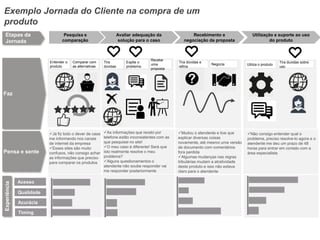 Etapas da
Jornada
Faz
Pensa e sente
Percepção da
necessidade
Pesquisa e
comparação
Avaliar adequação da
solução para o caso
Recebimento e
negociação da proposta
Utilização e suporte ao uso
do produto
Experiência
As informações que recebi por
telefone estão inconsistentes com as
que pesquisei no site!
O meu caso é diferente! Será que
isto realmente resolve o meu
problema?
Alguns questionamentos o
atendente não soube responder vai
me responder posteriormente
Já fiz todo o dever de casa
me informando nos canais
de internet da empresa
Esses sites são muito
confusos, não consigo achar
as informações que preciso
para comparar os produtos
Mudou o atendente e tive que
explicar diversas coisas
novamente, até mesmo uma versão
de documento com comentários
fora perdida
Algumas mudanças nas regras
tributárias mudam a atratividade
deste produto e isso não estava
claro para o atendente
Não consigo entender qual o
problema, preciso resolve-lo agora e o
atendente me deu um prazo de 48
horas para entrar em contato com a
área especialista
Entender o
produto
Comparar com
as alternativas
Tira
dúvidas
Expõe o
problema
Recebe
uma
proposta
Acesso
Qualidade
Acurácia
Timing
Tira dúvidas e
refina
Negocia Utiliza o produto
Tira duvidas sobre
uso
Exemplo Jornada do Cliente na compra de um
produto
 