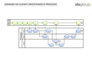 Copyright © ELO Group 2013 - Confidencial
JORNADA DO CLIENTE ORIENTANDO O PROCESSO
Cliente
Ator2Ator3Ator3
Processo
 
