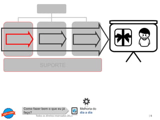Copyright © ELO Group 2013 - Confidencial
| 6Todos os direitos reservados 2015
SUPORTE
Melhoria do
dia a dia
Como fazer bem o que eu já
faço?
 