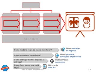 Copyright © ELO Group 2013 - Confidencial
| 10Todos os direitos reservados 2015
SUPORTE
Melhoria do
dia a dia
Redesenho das
operações
Novos produtos,
serviços e experiências
Novos modelos
de negócio
Como fazer bem o que eu já
faço?
Como entregar melhor o que eu já
entrego?
Como encantar o meu cliente?
Como mudar a regra do jogo a meu favor?
 