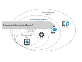 Melhoria do dia
a dia
Redesenho das
operações
Novos produtos, serviços e
experiências
Novos modelos de
negócio
Como encantar o meu cliente?
 