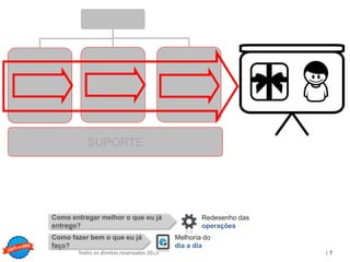 Copyright © ELO Group 2013 - Confidencial
| 7Todos os direitos reservados 2015
SUPORTE
Melhoria do
dia a dia
Redesenho das
operações
Como fazer bem o que eu já
faço?
Como entregar melhor o que eu já
entrego?
 