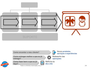 Copyright © ELO Group 2013 - Confidencial
| 8Todos os direitos reservados 2015
SUPORTE
Melhoria do
dia a dia
Redesenho das
operações
Novos produtos,
serviços e experiências
Como fazer bem o que eu já
faço?
Como entregar melhor o que eu já
entrego?
Como encantar o meu cliente?
 