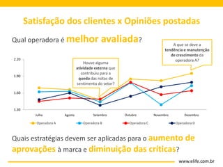 Satisfação dos clientes x Opiniões postadas
Qual operadora é melhor
2.20

avaliada?

Houve alguma
atividade externa que
contribuiu para a
queda das notas de
sentimento do setor?

1.90

A que se deve a
tendência e manutenção
de crescimento da
operadora A?

1.60

1.30
Julho

Operadora A

Agosto

Setembro

Operadora B

Outubro

Operadora C

Novembro

Dezembro

Operadora D

Quais estratégias devem ser aplicadas para o aumento de

aprovações à marca e diminuição das críticas?
www.elife.com.br

 