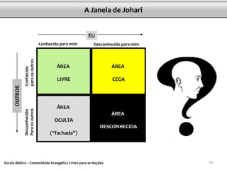 A Janela de Johari
EU

Conhecido
para os outros
Desconhecido
Para os outros

OUTROS

Conhecido para mim

Desconhecido para mim

ÁREA

ÁREA

LIVRE

CEGA

ÁREA
ÁREA
OCULTA
DESCONHECIDA
(“fachada”)

Escola Bíblica – Comunidade Evangélica Cristo para as Nações

60

 
