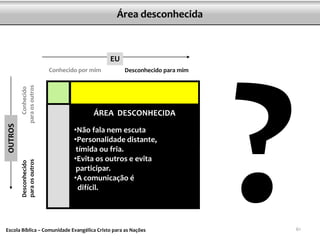 Área desconhecida

EU

Desconhecido
para os outros

OUTROS

Conhecido
para os outros

Conhecido por mim

Desconhecido para mim

ÁREA DESCONHECIDA
•Não fala nem escuta
•Personalidade distante,
tímida ou fria.
•Evita os outros e evita
participar.
•A comunicação é
difícil.

Escola Bíblica – Comunidade Evangélica Cristo para as Nações

61

 