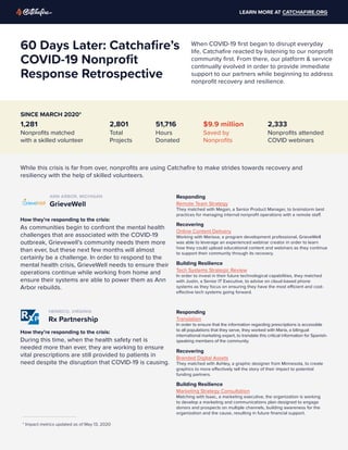 When COVID-19 first began to disrupt everyday
life, Catchafire reacted by listening to our nonprofit
community first. From there, our platform & service
continually evolved in order to provide immediate
support to our partners while beginning to address
nonprofit recovery and resilience.
60 Days Later: Catchafire’s
COVID-19 Nonprofit
Response Retrospective
SINCE MARCH 2020*
LEARN MORE AT CATCHAFIRE.ORG
1,281
Nonprofits matched
with a skilled volunteer
2,333
Nonprofits attended
COVID webinars
51,716
Hours
Donated
$9.9 million
Saved by
Nonprofits
2,801
Total
Projects
While this crisis is far from over, nonprofits are using Catchafire to make strides towards recovery and
resiliency with the help of skilled volunteers.
How they’re responding to the crisis:
As communities begin to confront the mental health
challenges that are associated with the COVID-19
outbreak, Grievewell’s community needs them more
than ever, but these next few months will almost
certainly be a challenge. In order to respond to the
mental health crisis, GrieveWell needs to ensure their
operations continue while working from home and
ensure their systems are able to power them as Ann
Arbor rebuilds.
Responding
Remote Team Strategy
They matched with Megan, a Senior Product Manager, to brainstorm best
practices for managing internal nonprofit operations with a remote staff.
Recovering
Online Content Delivery
Working with Marissa, a program development professional, GrieveWell
was able to leverage an experienced webinar creator in order to learn
how they could upload educational content and webinars as they continue
to support their community through its recovery.
Building Resilience
Tech Systems Strategic Review
In order to invest in their future technological capabilities, they matched
with Justin, a Senior IT Executive, to advise on cloud-based phone
systems as they focus on ensuring they have the most efficient and cost-
effective tech systems going forward.
GrieveWell
ANN ARBOR, MICHIGAN
How they’re responding to the crisis:
During this time, when the health safety net is
needed more than ever, they are working to ensure
vital prescriptions are still provided to patients in
need despite the disruption that COVID-19 is causing.
Responding
Translation
In order to ensure that the information regarding prescriptions is accessible
to all populations that they serve, they worked with Maria, a bilingual
international marketing expert, to translate this critical information for Spanish-
speaking members of the community.
Recovering
Branded Digital Assets
They matched with Ashley, a graphic designer from Minnesota, to create
graphics to more effectively tell the story of their impact to potential
funding partners.
Building Resilience
Marketing Strategy Consultation
Matching with Isaac, a marketing executive, the organization is working
to develop a marketing and communications plan designed to engage
donors and prospects on multiple channels, building awareness for the
organization and the cause, resulting in future financial support.
Rx Partnership
HENRICO, VIRGINIA
* Impact metrics updated as of May 13, 2020
 