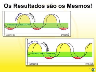 Os Resultados são os Mesmos! 