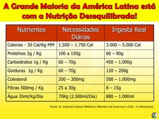 Fonte: Dr. Eduardo Salazar (Médico e Membro do Chairman´s Club –  In Memorian ) Nutrientes Necessidades Diárias Ingesta Real Calorias - 30 Cal/Kg MM 1.500 – 1.750 Cal 3.000 – 5.000 Cal Proteínas 2g / Kg 100 a 150g 60 – 90g Carboidratos 1g / Kg 60 – 70g 450 – 1.000g Gorduras  1g / Kg 60 – 70g 120 – 200g Colesterol 200 – 300mg 500 – 1.000mg Fibras 500mg / Kg 25 a 30g 8 – 15g Água 35ml/Kg/Dia 70Kg (2.500ml/Dia) 880 – 1.000ml 
