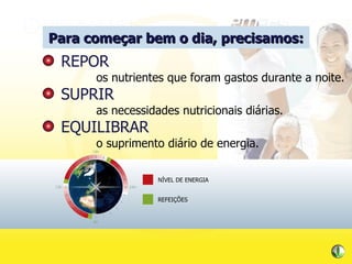 Bem-Estar REPOR os nutrientes que foram gastos durante a noite. SUPRIR as necessidades nutricionais diárias. EQUILIBRAR o suprimento diário de energia. Para começar bem o dia, precisamos: REFEIÇÕES NÍVEL DE ENERGIA 