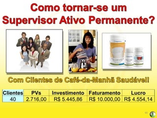 Clientes PVs Investimento Faturamento Lucro 40 2.716,00 R$ 5.445,86 R$ 10.000,00 R$ 4.554,14 