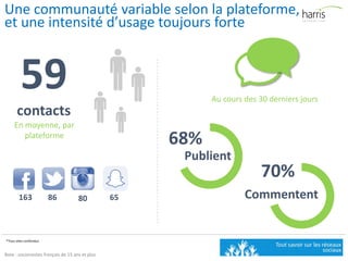 59
contacts
Publient
163 86
En moyenne, par
plateforme
Base : socionautes français de 15 ans et plus
Une communauté variable selon la plateforme,
et une intensité d’usage toujours forte
*Tous sites confondus
6580
Au cours des 30 derniers jours
68%
Commentent
70%
 