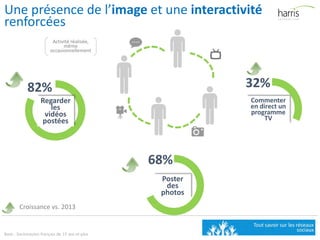 Une présence de l’image et une interactivité
renforcées
Base : Socionautes français de 15 ans et plus
82%
Regarder
les
vidéos
postées
32%
Commenter
en direct un
programme
TV
68%
Poster
des
photos
Activité réalisée,
même
occasionnellement
Croissance vs. 2013
 