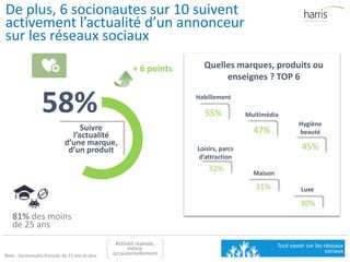 De plus, 6 socionautes sur 10 suivent
activement l’actualité d’un annonceur
sur les réseaux sociaux
Base : Socionautes français de 15 ans et plus
47%
55%
45%
Habillement
Multimédia
Hygiène
beauté
30%
Luxe
Quelles marques, produits ou
enseignes ? TOP 6
32%
Loisirs, parcs
d’attraction
31%
Maison
58%
Suivre
l’actualité
d’une marque,
d’un produit
Activité réalisée,
même
occasionnellement
+ 6 points
81% des moins
de 25 ans
 
