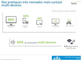 TV CONNECTEETABLETTEORDINATEUR
Base : socionautes actifs 30 derniers jours
Des pratiques très nomades mais surtout
multi-devices
TELEPHONE
MOBILE
88%
65%
16% 15%
CONSOLE DE JEUX
36%
63% de socionautes multi-devices
Devices utilisés (tous réseaux confondus)
83% des moins
de 25 ans
 