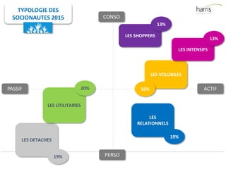 TYPOLOGIE DES
SOCIONAUTES 2015 Conso
LES VOLUBILES
LES DETACHES
LES
RELATIONNELS
LES INTENSIFS
LES UTILITAIRES
LES SHOPPERS
CONSO
PERSO
PASSIF ACTIF20%
19%
19%
16%
13%
13%
 