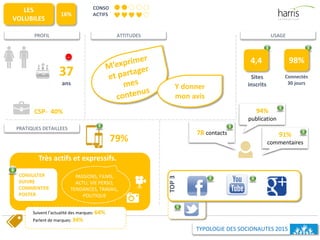 CONSO
ACTIFS
LES
VOLUBILES
37
ans
16%
79%
Très actifs et expressifs.
CONSULTER
SUIVRE
COMMENTER
POSTER
PASSIONS, FILMS,
ACTU, VIE PERSO,
TENDANCES, TRAVAIL,
POLITIQUE
Y donner
mon avis
CSP- 40%
Suivent l’actualité des marques: 64%
Parlent de marques: 34%
-
78 contacts
94%
publication
91%
commentaires
PROFIL ATTITUDES USAGE
PRATIQUES DETAILLEES
TYPOLOGIE DES SOCIONAUTES 2015
Sites
inscrits
98%4,4
Connectés
30 jours
TOP3
 