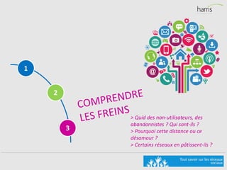 > Quid des non-utilisateurs, des
abandonnistes ? Qui sont-ils ?
> Pourquoi cette distance ou ce
désamour ?
> Certains réseaux en pâtissent-ils ?
1
2
3
 