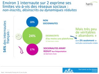 Base : Internautes français de 15 ans et plus
18%
NON
SOCIONAUTES
24%
17% SOCIONAUTES AYANT
REDUIT leur fréquentation
12 derniers mois
dont 2% seulement ne
sont plus socionautes à date
Environ 1 internaute sur 2 exprime ses
limites vis-à-vis des réseaux sociaux :
non-inscrits, désinscrits ou dynamiques réduites
54%desinternautes
français:
Mais très peu
de véritables
« abandons »DESINSCRITS
d’au moins une plateforme
12 derniers mois
 