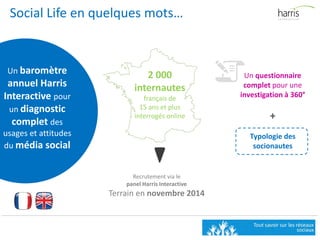 Social Life en quelques mots…
Un baromètre
annuel Harris
Interactive pour
un diagnostic
complet des
usages et attitudes
du média social
2 000
internautes
français de
15 ans et plus
interrogés online
Recrutement via le
panel Harris Interactive
Terrain en novembre 2014
Un questionnaire
complet pour une
investigation à 360°
Typologie des
socionautes
 
