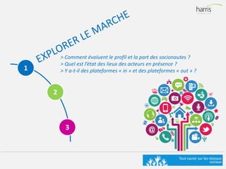 1
2
3
> Comment évoluent le profil et la part des socionautes ?
> Quel est l’état des lieux des acteurs en présence ?
> Y a-t-il des plateformes « in » et des plateformes « out » ?
 