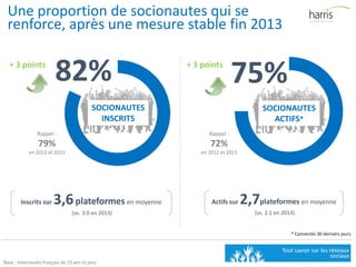 Base : Internautes français de 15 ans et plus
Une proportion de socionautes qui se
renforce, après une mesure stable fin 2013
SOCIONAUTES
INSCRITS
Rappel :
79%
en 2012 et 2013
SOCIONAUTES
ACTIFS*
* Connectés 30 derniers jours
Inscrits sur 3,6plateformes en moyenne
(vs. 3.0 en 2013)
Actifs sur 2,7plateformes en moyenne
(vs. 2.1 en 2013)
Rappel :
72%
en 2012 et 2013
+ 3 points + 3 points
82% 75%
 