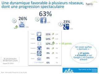Base : Internautes français de 15 ans et plus
26%
23%
23%
61%
21%
Une dynamique favorable à plusieurs réseaux,
dont une progression spectaculaire
1
2
3
15% 13%
14% 11%
12% 2%
9% 5%
9% 5%
8% 9%
6% 7%
Un vivier parfois
« dormant » :
+ 17 points
« d’inactifs » sur
Google + et Copains
d’Avant% socionautes
30 derniers jours
Rappel fin 2013
+ 10 points
Twitter
LinkedIn
Snapchat
Instagram
WhatsApp
Viadeo
 