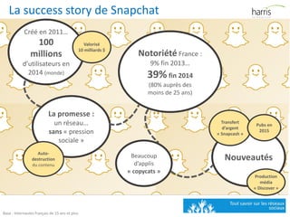 La success story de Snapchat
Créé en 2011…
100
millions
d’utilisateurs en
2014 (monde)
La promesse :
un réseau…
sans « pression
sociale »
Beaucoup
d’applis
« copycats »
Auto-
destruction
du contenu
Notoriété France :
9% fin 2013…
39% fin 2014
(80% auprès des
moins de 25 ans)
Nouveautés
Valorisé
10 milliards $
Transfert
d’argent
« Snapcash »
Pubs en
2015
Production
média
« Discover »
Base : Internautes français de 15 ans et plus
 