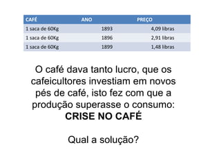 CAFÉ               ANO          PREÇO
1 saca de 60Kg           1893       4,09 libras
1 saca de 60Kg           1896       2,91 libras
1 saca de 60Kg           1899       1,48 libras



   O café dava tanto lucro, que os
  cafeicultores investiam em novos
   pés de café, isto fez com que a
  produção superasse o consumo:
          CRISE NO CAFÉ

                 Qual a solução?
 
