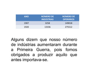 ANO     NÚMERO DE    NÚMERO DE
              INDÚSTRIAS   OPERÁRIOS
      1907       3258       149018
      1920      13336       275512




Alguns dizem que nosso número
de indústrias aumentaram durante
a Primeira Guerra, pois fomos
obrigados a produzir aquilo que
antes importava-se.
 