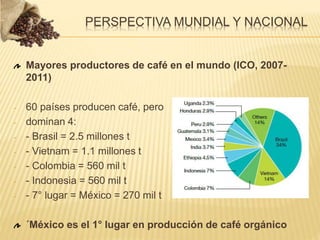 Mayores productores de café en el mundo (ICO, 2007-
2011)
- 60 países producen café, pero
- dominan 4:
- - Brasil = 2.5 millones t
- - Vietnam = 1.1 millones t
- - Colombia = 560 mil t
- - Indonesia = 560 mil t
- - 7° lugar = México = 270 mil t
´México es el 1° lugar en producción de café orgánico
PERSPECTIVA MUNDIAL Y NACIONAL
 