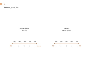 -
2
Research _ 리서치 결과
1 2 3 4 5 1 2 3 4 5매장 take out 즉흥 계획
34% 16% 29% 10% 10% 30% 20% 25% 11% 13%
카페 이용시
즉흥/계획 횟수 비교
매장 이용 / take out
횟수 비교
 