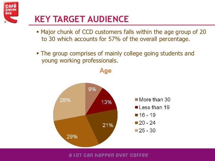 Partner with Cafe Coffee Day