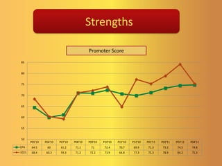 StrengthsPromoter Score
