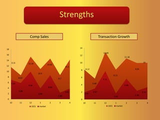 StrengthsComp SalesTransaction Growth
