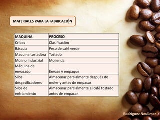 MAQUINA PROCESO
Cribas Clasificación
Báscula Peso de café verde
Maquina tostadora Tostado
Molino Industrial Molienda
Máquina de
envasado Envase y empaque
Silos
desgasificadores
Almacenar parcialmente después de
moler y antes de empacar
Silos de
enfriamiento
Almacenar parcialmente el café tostado
antes de empacar
MATERIALES PARA LA FABRICACIÓN
Rodríguez Neulimar
 