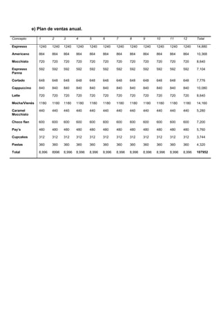 e) Plan de ventas anual.
Concepto 1 2 3 4 5 6 7 8 9 10 11 12 Total
Espresso 1240 1240 1240 1240 1240 1240 1240 1240 1240 1240 1240 1240 14,880
Americano 864 864 864 864 864 864 864 864 864 864 864 864 10,368
Mocchiato 720 720 720 720 720 720 720 720 720 720 720 720 8,640
Espresso
Panna
592 592 592 592 592 592 592 592 592 592 592 592 7,104
Cortado 648 648 648 648 648 648 648 648 648 648 648 648 7,776
Cappuccino 840 840 840 840 840 840 840 840 840 840 840 840 10,080
Latte 720 720 720 720 720 720 720 720 720 720 720 720 8,640
Mocha/Vienés 1180 1180 1180 1180 1180 1180 1180 1180 1180 1180 1180 1180 14,160
Caramel
Mocchiato
440 440 440 440 440 440 440 440 440 440 440 440 5,280
Choco flan 600 600 600 600 600 600 600 600 600 600 600 600 7,200
Pay’s 480 480 480 480 480 480 480 480 480 480 480 480 5,760
Cupcakes 312 312 312 312 312 312 312 312 312 312 312 312 3,744
Pastas 360 360 360 360 360 360 360 360 360 360 360 360 4,320
Total 8,996 8996 8,996 8,996 8,996 8,996 8,996 8,996 8,996 8,996 8,996 8,996 107952
 