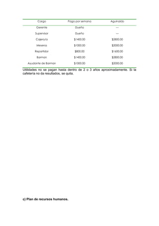Cargo Pago por semana Aguinaldo
Gerente Dueño ---
Supervisor Dueño ---
Cajero/a $1400.00 $2800.00
Meseros $1000.00 $2000.00
Repartidor $800.00 $1600.00
Barman $1400.00 $2800.00
Ayudante de Barman $1000.00 $2000.00
Utilidades no se pagan hasta dentro de 2 o 3 años aproximadamente. Si la
cafetería no da resultados, se quita.
c) Plan de recursos humanos.
 