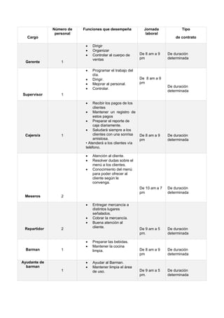 Cargo
Número de
personal
Funciones que desempeña Jornada
laboral
Tipo
de contrato
Gerente 1
 Dirigir
 Organizar
 Controlar al cuerpo de
ventas
De 8 am a 9
pm
De duración
determinada
Supervisor 1
 Programar el trabajo del
día.
 Dirigir.
 Mejorar al personal.
 Controlar.
De 8 am a 9
pm
De duración
determinada
Cajero/a 1
 Recibir los pagos de los
clientes
 Mantener un registro de
estos pagos
 Preparar el reporte de
caja diariamente.
 Saludará siempre a los
clientes con una sonrisa
amistosa.
• Atenderá a los clientes vía
teléfono.
De 8 am a 9
pm
De duración
determinada
Meseros 2
 Atención al cliente.
 Resolver dudas sobre el
menú a los clientes.
 Conocimiento del menú
para poder ofrecer al
cliente según le
convenga.
De 10 am a 7
pm
De duración
determinada
Repartidor 2
 Entregar mercancía a
distintos lugares
señalados.
 Cobrar la mercancía.
 Buena atención al
cliente. De 9 am a 5
pm.
De duración
determinada
Barman 1
 Preparar las bebidas.
 Mantener la cocina
limpia. De 8 am a 9
pm
De duración
determinada
Ayudante de
barman
1
 Ayudar al Barman.
 Mantener limpia el área
de uso. De 9 am a 5
pm.
De duración
determinada
 
