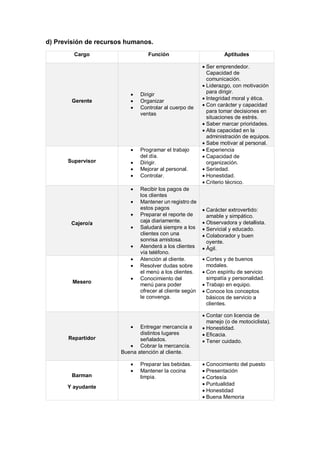 d) Previsión de recursos humanos.
Cargo Función Aptitudes
Gerente
 Dirigir
 Organizar
 Controlar al cuerpo de
ventas
 Ser emprendedor.
Capacidad de
comunicación.
 Liderazgo, con motivación
para dirigir.
 Integridad moral y ética.
 Con carácter y capacidad
para tomar decisiones en
situaciones de estrés.
 Saber marcar prioridades.
 Alta capacidad en la
administración de equipos.
 Sabe motivar al personal.
Supervisor
 Programar el trabajo
del día.
 Dirigir.
 Mejorar al personal.
 Controlar.
 Experiencia
 Capacidad de
organización.
 Seriedad.
 Honestidad.
 Criterio técnico.
Cajero/a
 Recibir los pagos de
los clientes
 Mantener un registro de
estos pagos
 Preparar el reporte de
caja diariamente.
 Saludará siempre a los
clientes con una
sonrisa amistosa.
 Atenderá a los clientes
vía teléfono.
 Carácter extrovertido:
amable y simpático.
 Observadora y detallista.
 Servicial y educado.
 Colaborador y buen
oyente.
 Ágil.
Mesero
 Atención al cliente.
 Resolver dudas sobre
el menú a los clientes.
 Conocimiento del
menú para poder
ofrecer al cliente según
le convenga.
 Cortes y de buenos
modales.
 Con espíritu de servicio
simpatía y personalidad.
 Trabajo en equipo.
 Conoce los conceptos
básicos de servicio a
clientes.
Repartidor
 Entregar mercancía a
distintos lugares
señalados.
 Cobrar la mercancía.
Buena atención al cliente.
 Contar con licencia de
manejo (o de motociclista).
 Honestidad.
 Eficacia.
 Tener cuidado.
Barman
Y ayudante
 Preparar las bebidas.
 Mantener la cocina
limpia.
 Conocimiento del puesto
 Presentación
 Cortesía
 Puntualidad
 Honestidad
 Buena Memoria
 